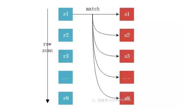 Simple Nested-Loop Join