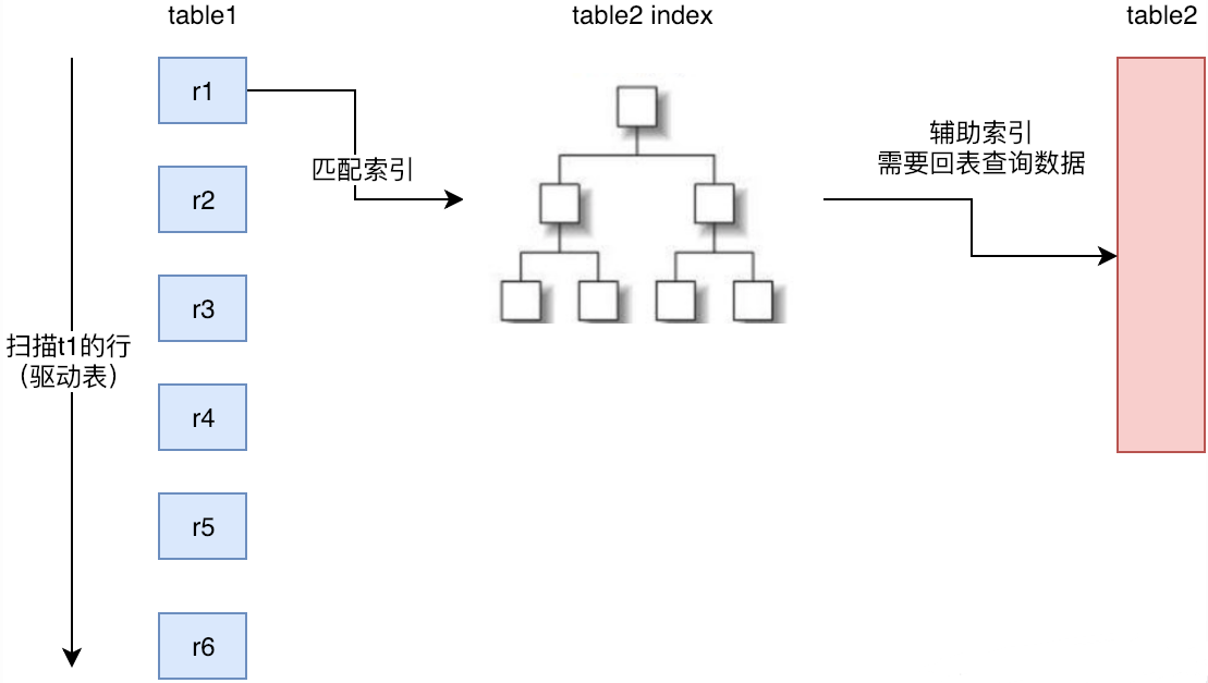 Index Nested-Loop Join