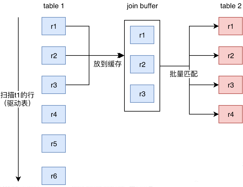 Block Nested-Loop Join