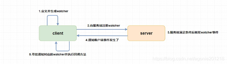 watcher机制