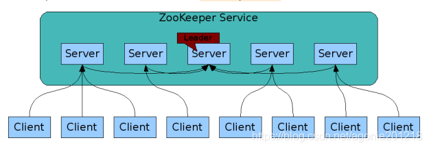 4. ZooKeeper 集群