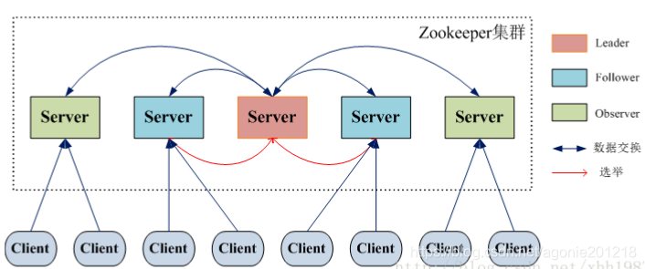 4.1. ZooKeeper 集群角色