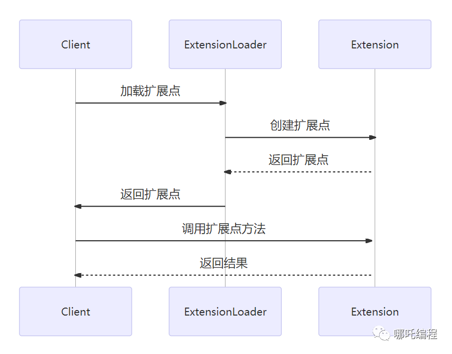 Dubbo扩展机制