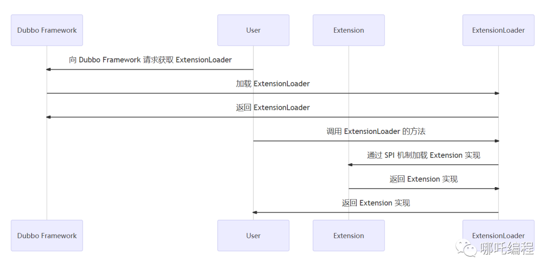 SPI 扩展机制