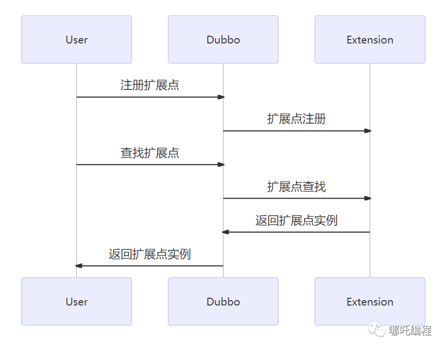 自定义扩展点机制