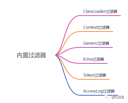 内置过滤器