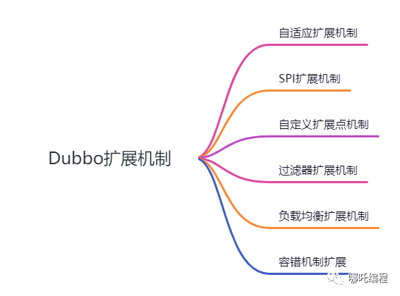 Dubbo的扩展机制