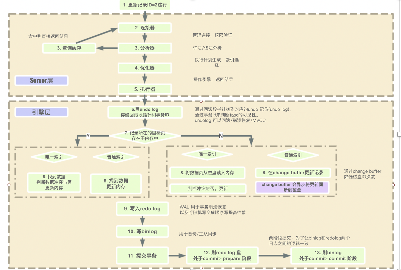 MySQL执行过程