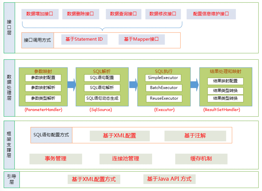 MyBatis功能架构设计