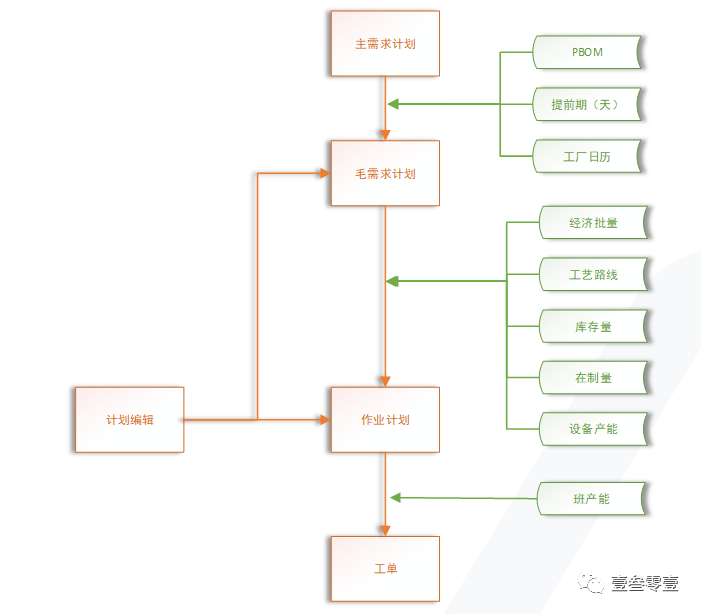 高级计划排程