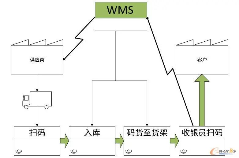 图2 商超的WMS系统的流程 