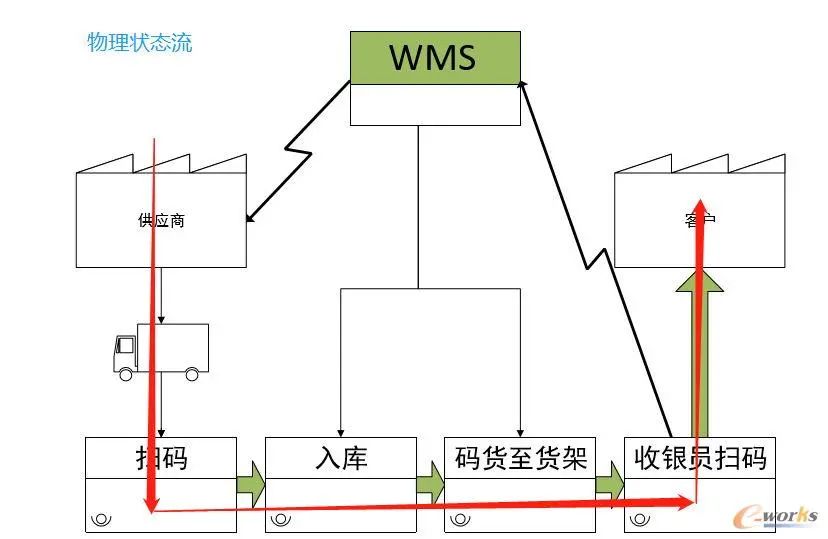 图3 商品从供应商到最终客户手里的流程