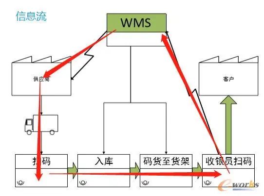 图4 从供应商送货到收银员扫码销账