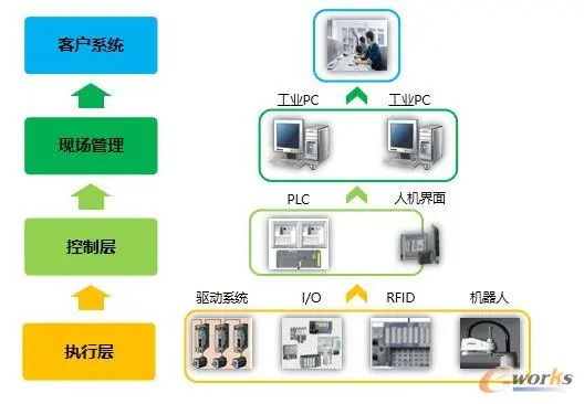 图5 自动化设备的采集原理