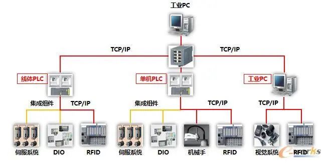 图6 工厂云平台