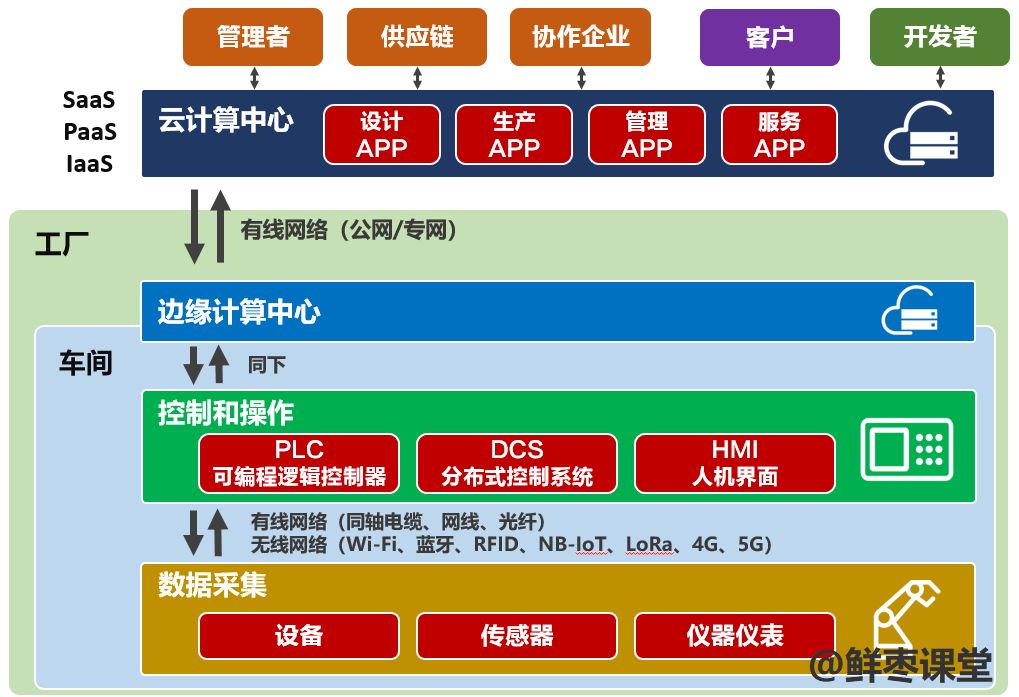 工业互联网的架构模型