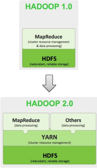  Hadoop架构变迁