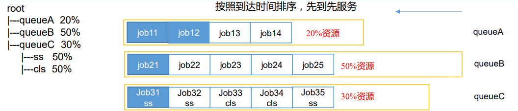 容量调度器（Capacity Scheduler）