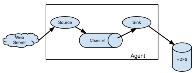 Flume 基础架构