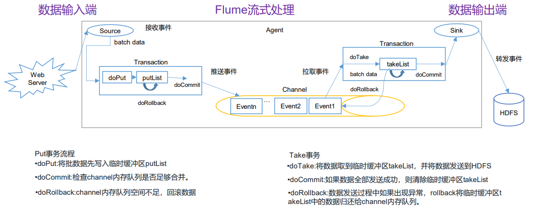 Flume事务