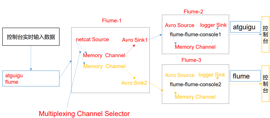 Interceptor和Multiplexing ChannelSelector案例