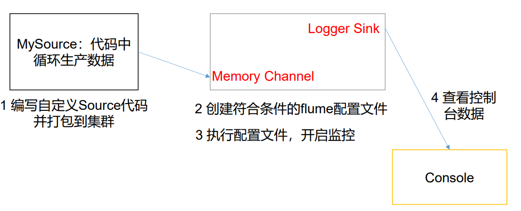 自定义Source需求