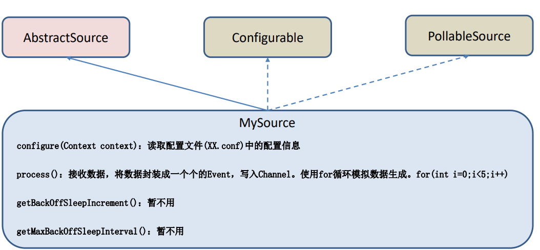 自定义Source需求分析