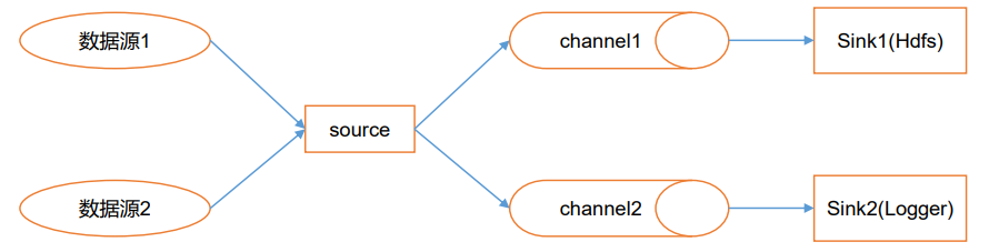 Flume Channel Selectors