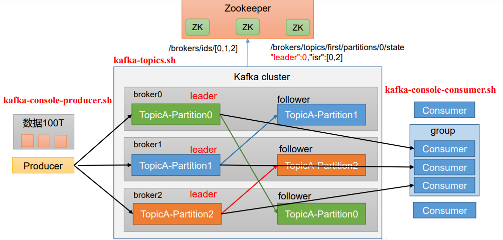 Kafka 基础架构