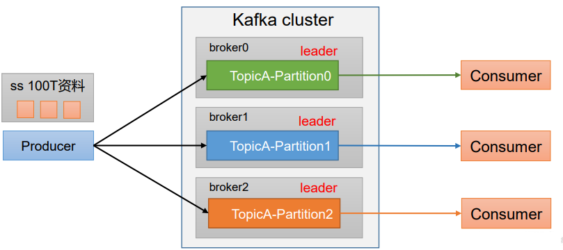 Kafka 分区好处