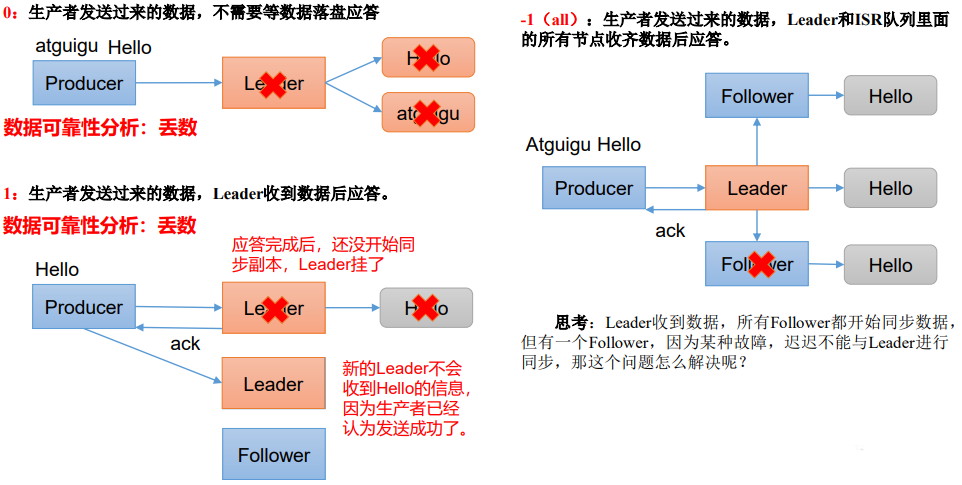 ACK应答级别