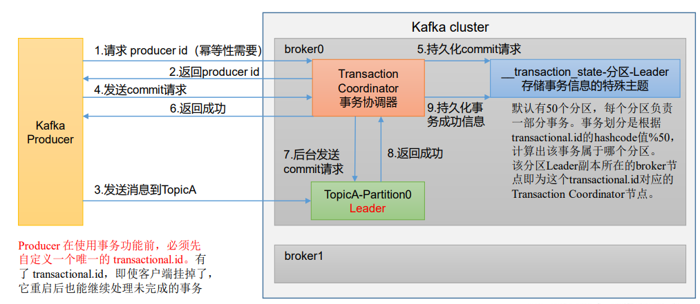 Kafka 事务原理