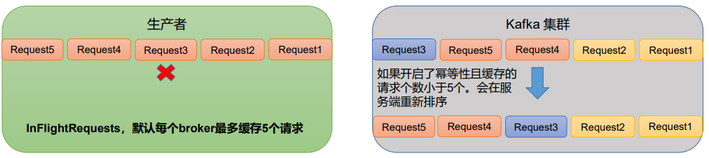 生产经验——数据乱序