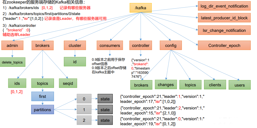 Zookeeper中存储的Kafka 信息