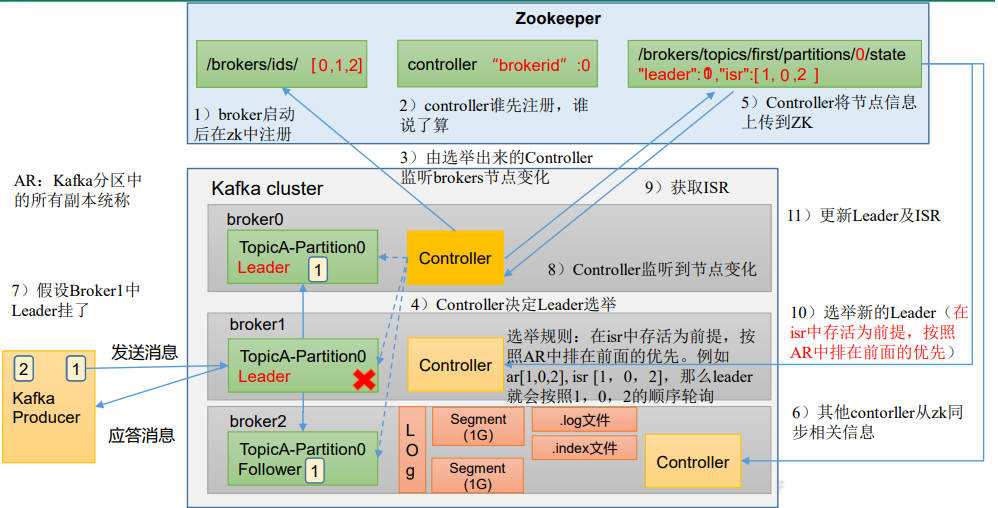 Kafka Broker总体工作流程