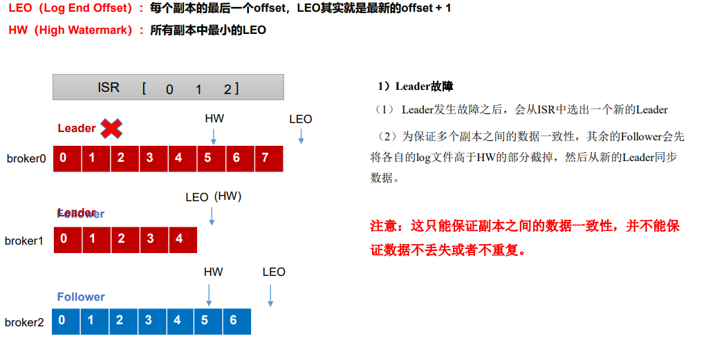 Leader故障处理细节