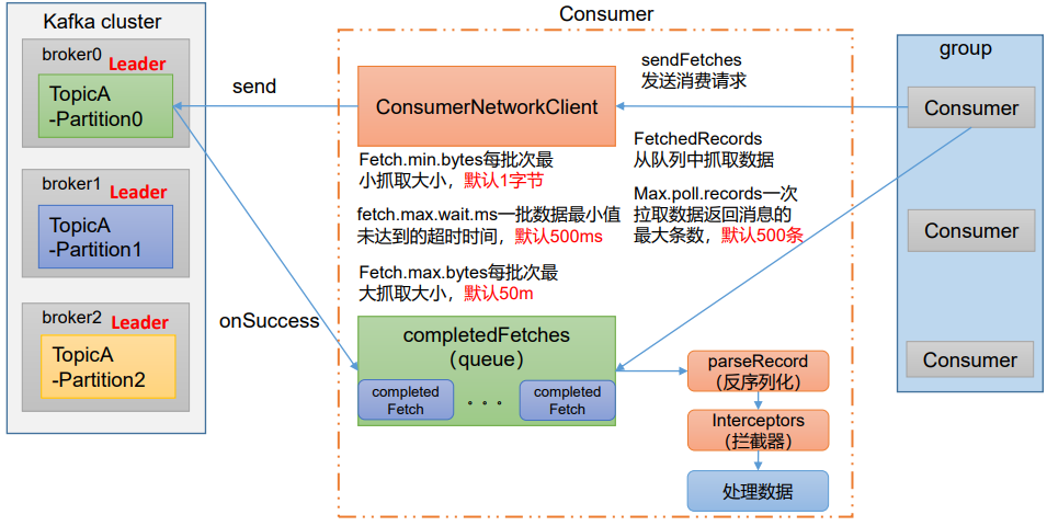 消费者组详细消费流程