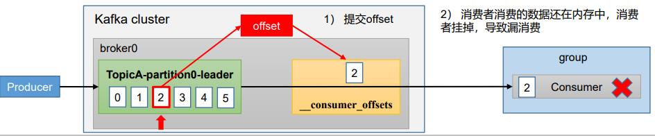 漏消费