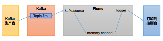 Flume消费者