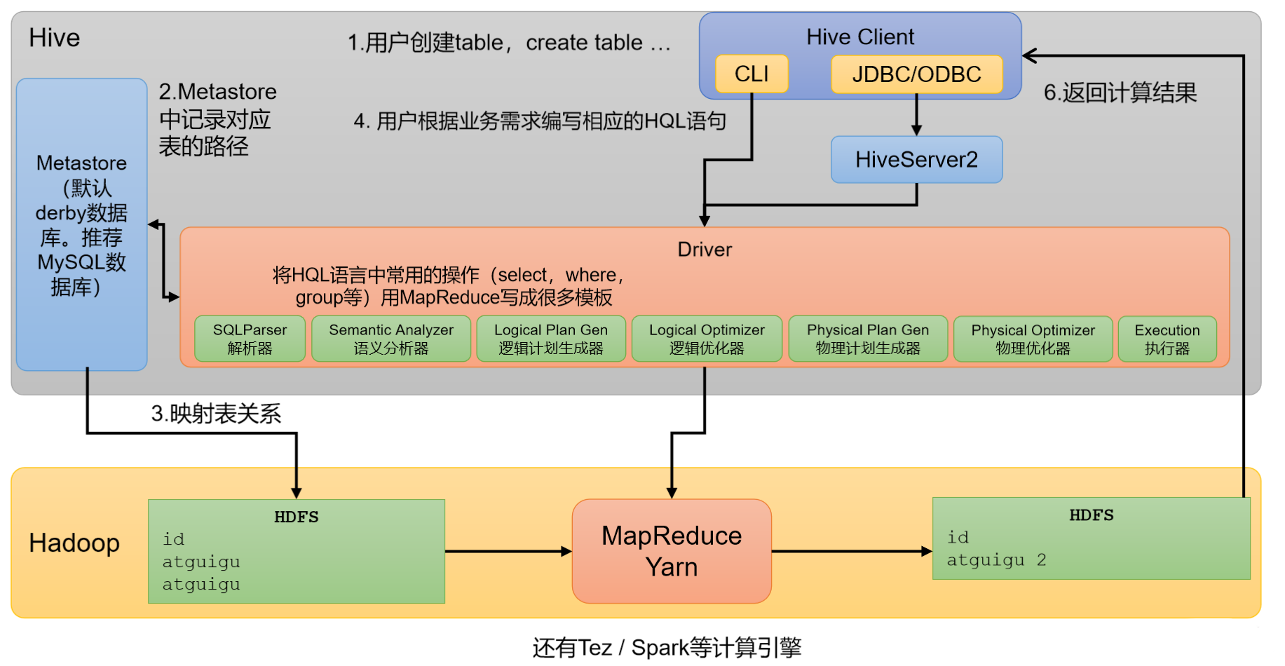 Hive架构原理