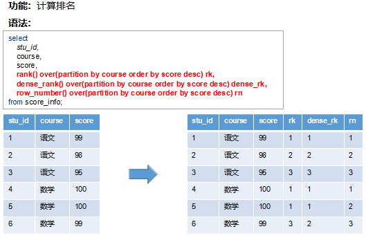 排名函数 rank 、dense_rank、row_number