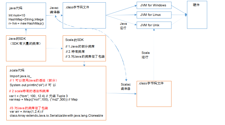 3Scala 和 Java 关系