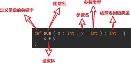  函数基本语法