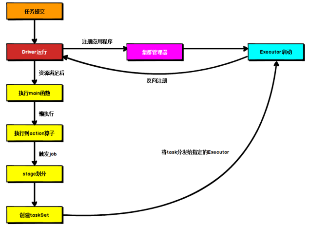 提交流程