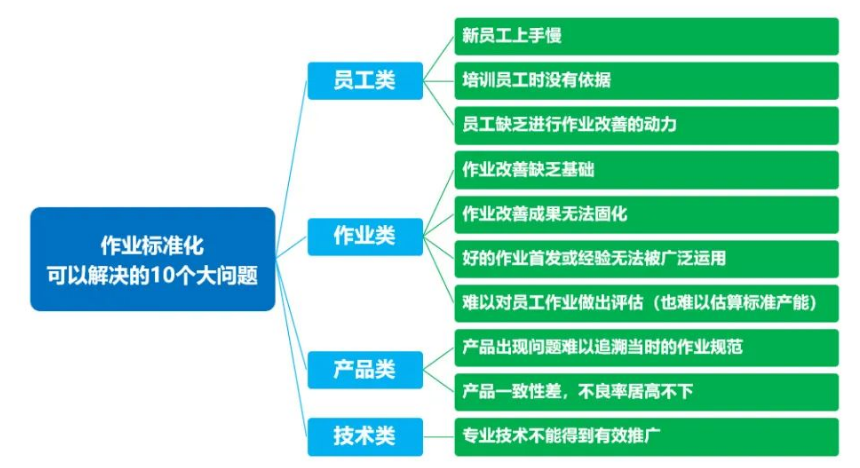 作业标准化解决十大问题