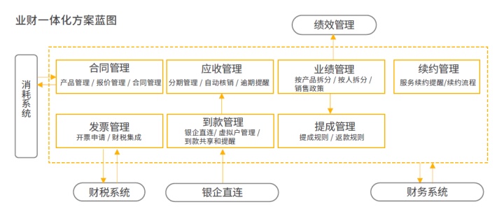 业财一体化